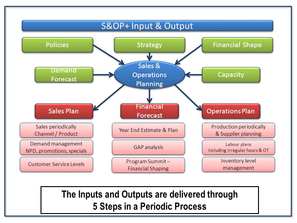 The Shift from S OP to SIOP - SupplyChainBrain