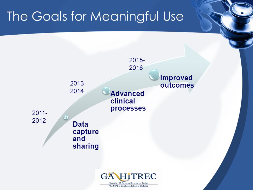 The Goals for Meaningful Use Data capture and sharing Advanced clinical processes Improved outcomes