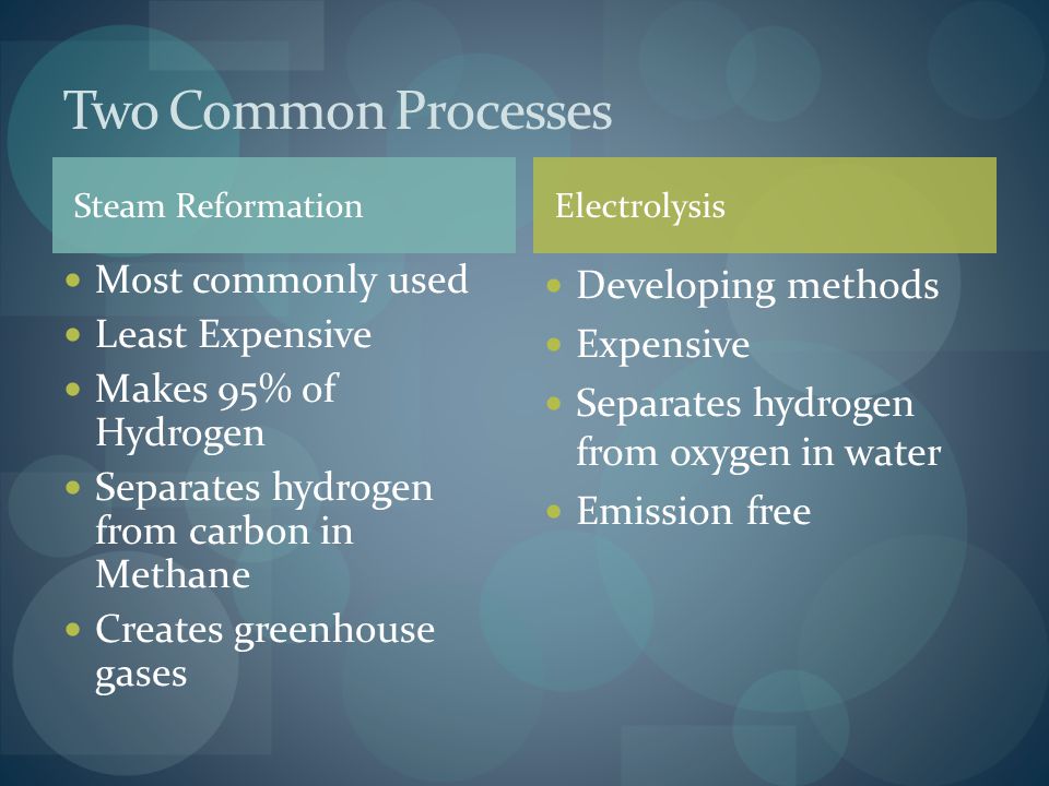 Steam Reformation Most commonly used Least Expensive Makes 95% of Hydrogen Separates hydrogen from carbon in Methane Creates greenhouse gases Developing methods Expensive Separates hydrogen from oxygen in water Emission free Two Common Processes Electrolysis