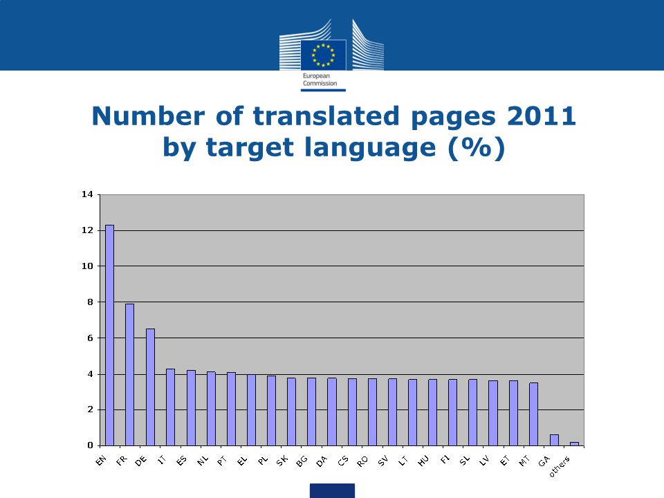 Number of translated pages 2011 by target language (%)