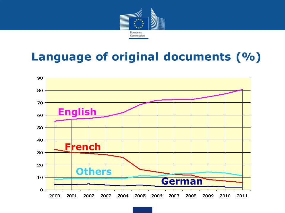Language of original documents (%) English French German Others