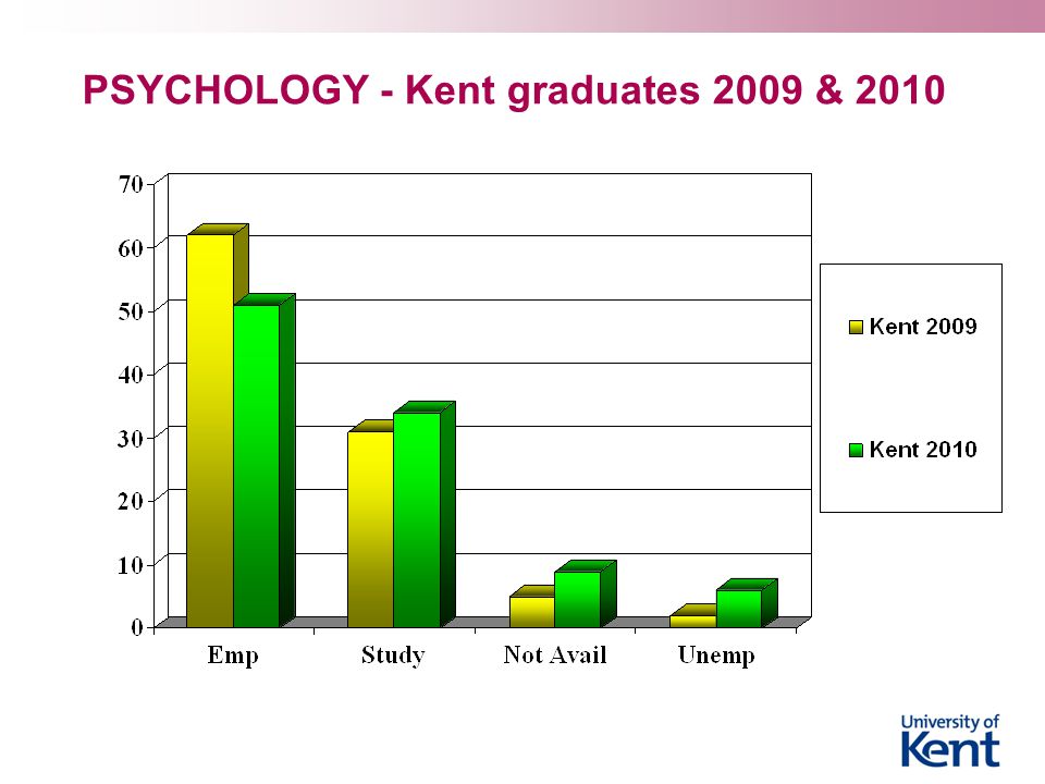 PSYCHOLOGY - Kent graduates 2009 & 2010