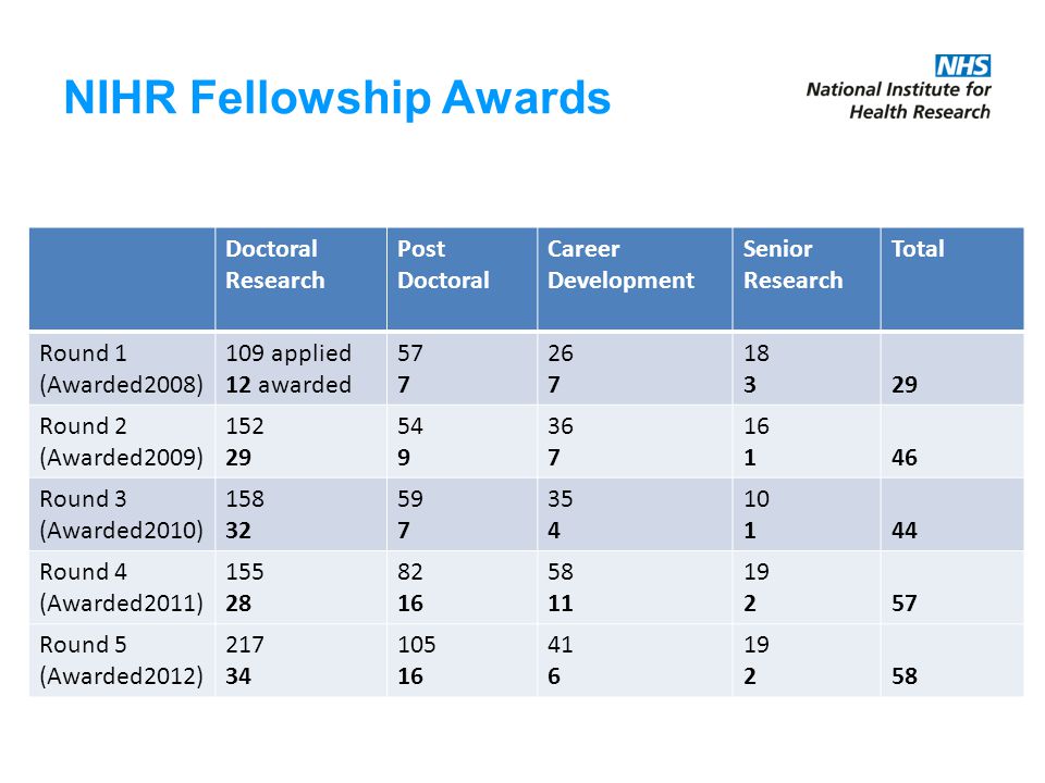 NIHR Fellowship Awards Doctoral Research Post Doctoral Career Development Senior Research Total Round 1 (Awarded2008) 109 applied 12 awarded Round 2 (Awarded2009) Round 3 (Awarded2010) Round 4 (Awarded2011) Round 5 (Awarded2012)