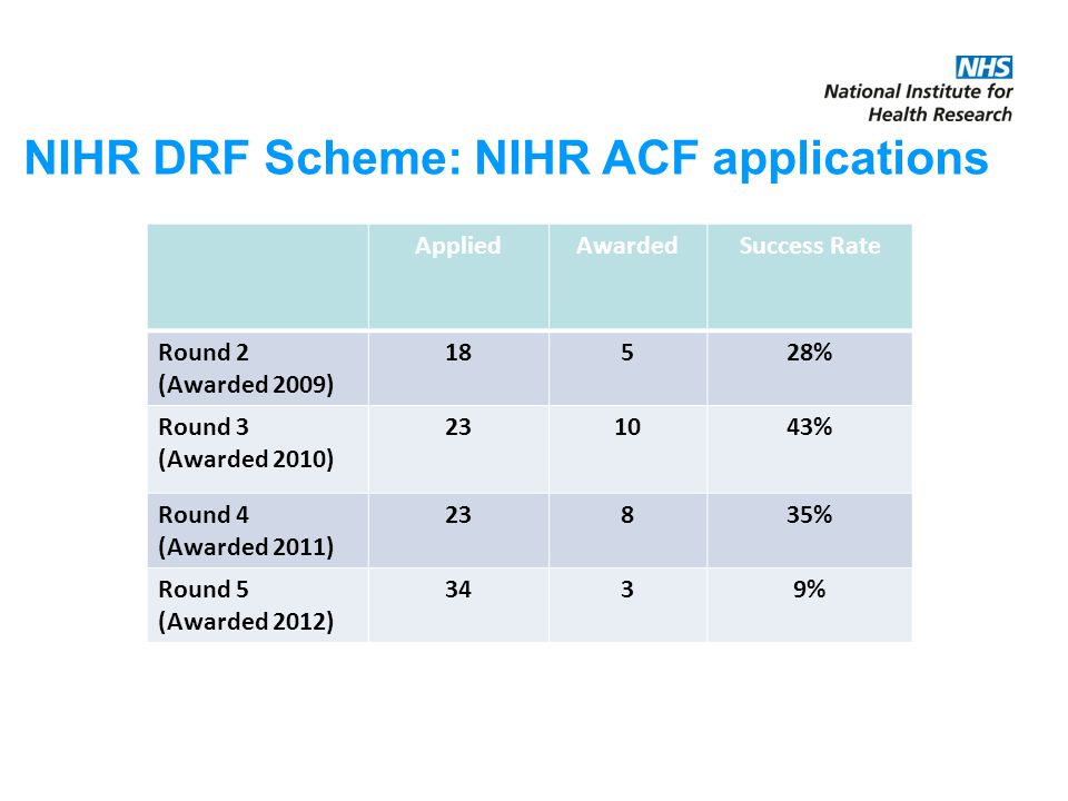 AppliedAwardedSuccess Rate Round 2 (Awarded 2009) 18528% Round 3 (Awarded 2010) % Round 4 (Awarded 2011) 23835% Round 5 (Awarded 2012) 3439% NIHR DRF Scheme: NIHR ACF applications