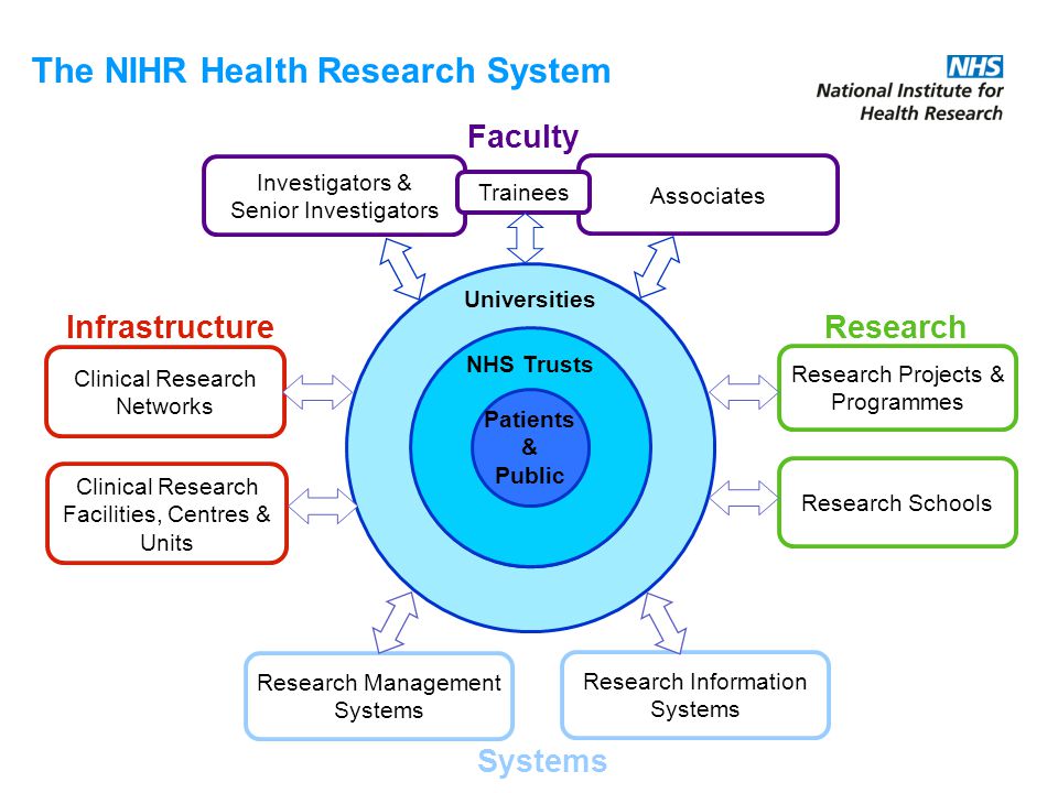 Infrastructure Clinical Research Facilities, Centres & Units Clinical Research Networks Research Research Projects & Programmes Research Management Systems Research Information Systems Systems Patients & Public Universities Investigators & Senior Investigators Associates Faculty Trainees Research Schools NHS Trusts The NIHR Health Research System