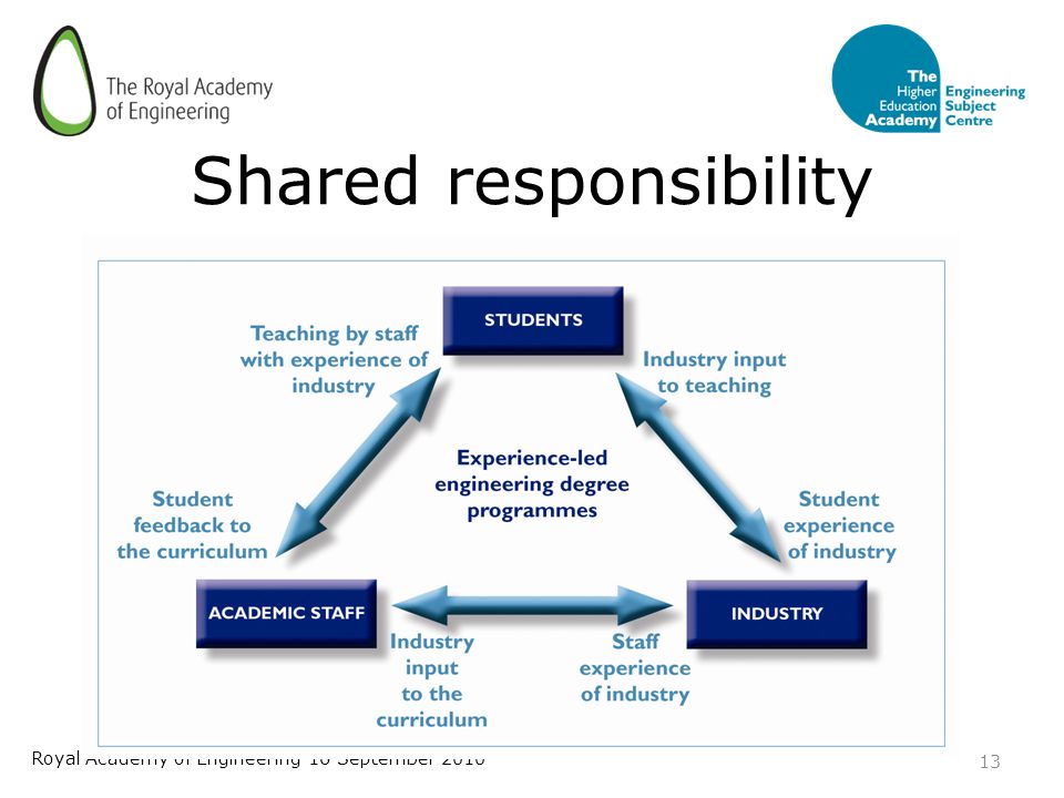 13 Royal Academy of Engineering 16 September 2010 Shared responsibility