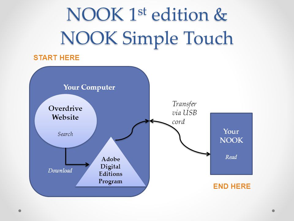 NOOK 1 st edition & NOOK Simple Touch Your NOOK Read Your Computer Overdrive Website Search Overdrive Website Search Adobe Digital Editions Program Transfer via USB cord Download START HERE END HERE