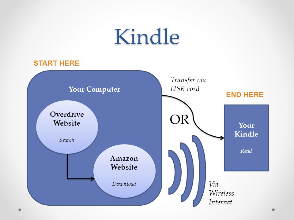 Kindle Your Kindle Read Your Computer Overdrive Website Search Overdrive Website Search Amazon Website Download Amazon Website Download Via Wireless Internet Transfer via USB cord OR START HERE END HERE
