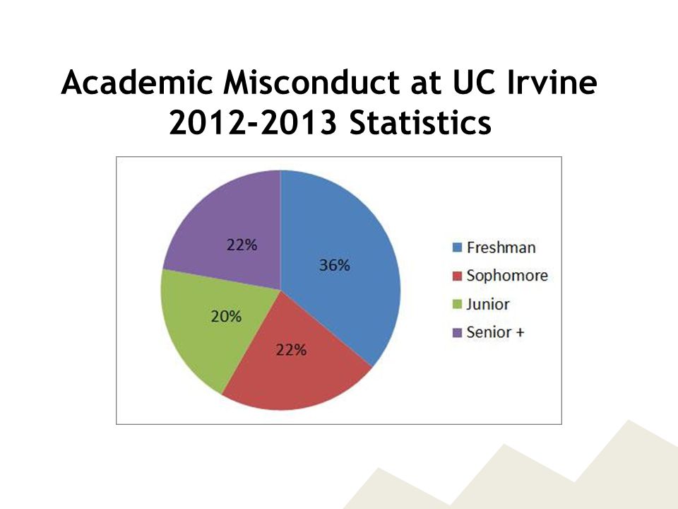 Academic Misconduct at UC Irvine Statistics