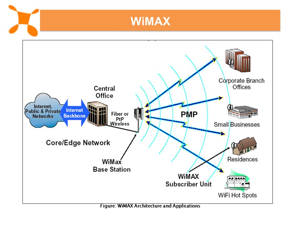 Figure: WiMAX Architecture and Applications WiMAX