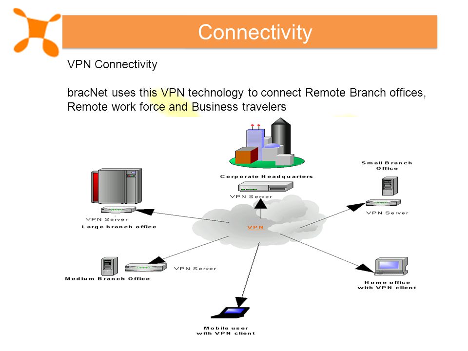 Connectivity VPN Connectivity bracNet uses this VPN technology to connect Remote Branch offices, Remote work force and Business travelers