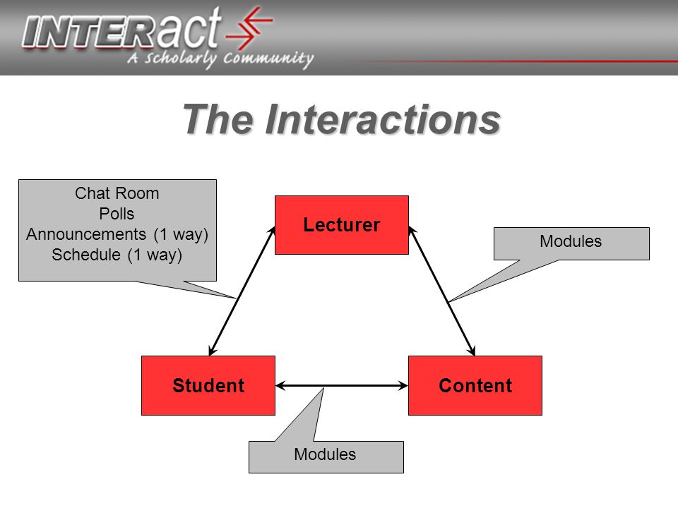 The Interactions Student Lecturer Content Chat Room Polls Announcements (1 way) Schedule (1 way) Modules
