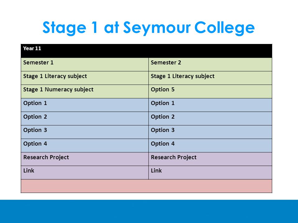 Stage 1 at Seymour College Year 11 Semester 1Semester 2 Stage 1 Literacy subject Stage 1 Numeracy subjectOption 5 Option 1 Option 2 Option 3 Option 4 Research Project Link