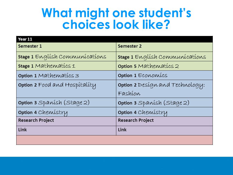 What might one student’s choices look like.