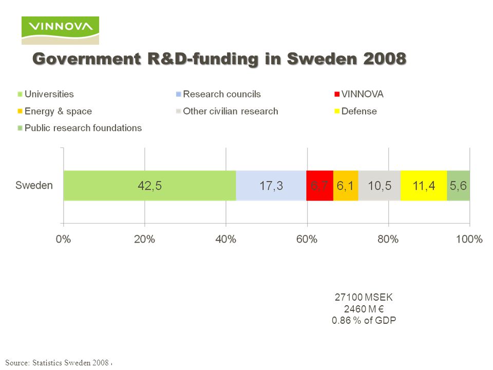 Government R&D-funding in Sweden MSEK 1800 M € 0.95 % of GDP Source: Statistics Sweden 2008 & Statistics Finland MSEK 2460 M € 0.86 % of GDP
