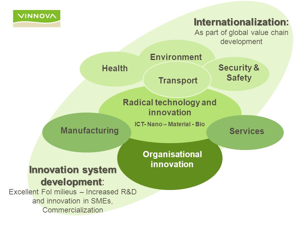 Organisational innovation Health Environment Security & Safety Radical technology and innovation ICT- Nano – Material - Bio Manufacturing Services Transport Innovation system development Innovation system development: Excellent FoI milieus – Increased R&D and innovation in SMEs, Commercialization Internationalization Internationalization: As part of global value chain development