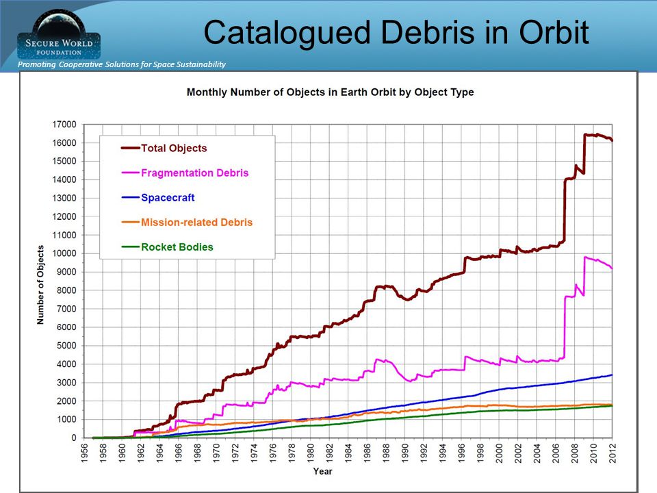 Promoting Cooperative Solutions for Space Sustainability swfound.org ORBITAL DEBRIS GROWTH Catalogued Debris in Orbit