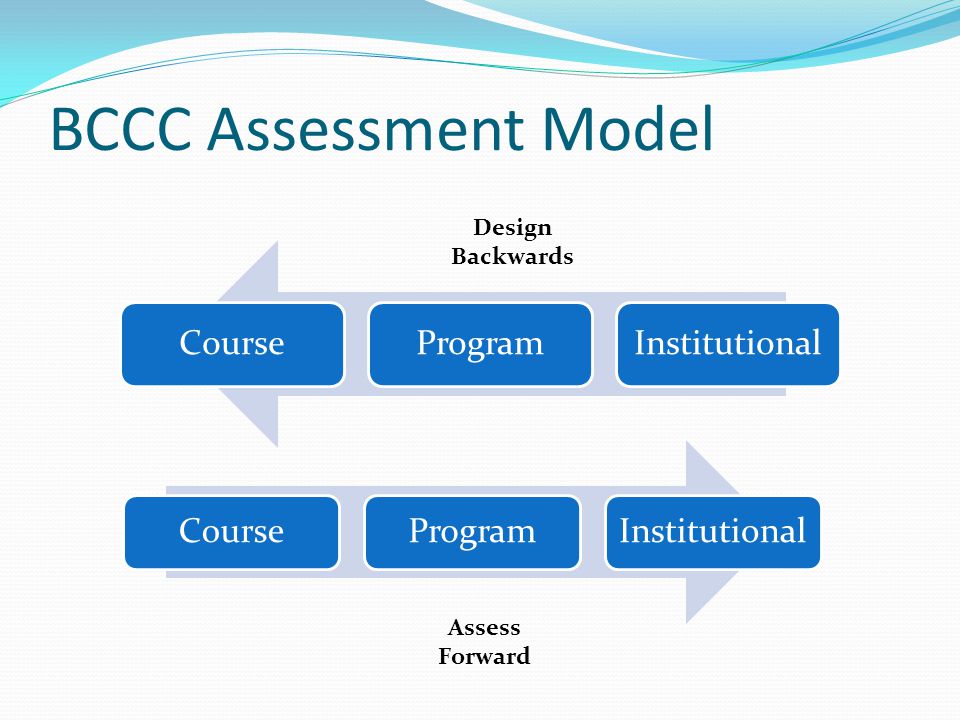 BCCC Assessment Model CourseProgramInstitutional CourseProgramInstitutional Design Backwards Assess Forward