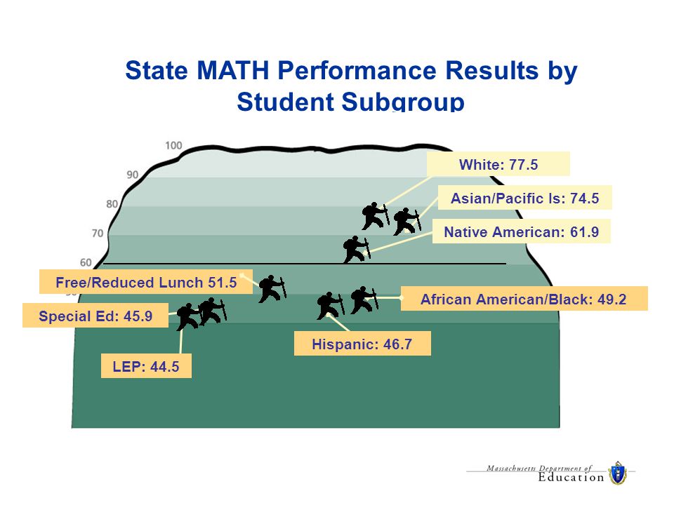 State MATH Performance Results by Student Subgroup Free/Reduced Lunch 51.5 White: 77.5 Asian/Pacific Is: 74.5 African American/Black: 49.2 Native American: 61.9 Hispanic: 46.7 LEP: 44.5 Special Ed: 45.9