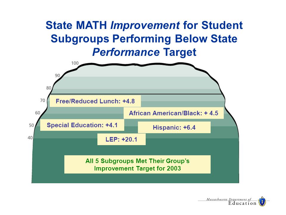 African American/Black: Hispanic: +6.4 LEP: Special Education: +4.1 Free/Reduced Lunch: +4.8 State MATH Improvement for Student Subgroups Performing Below State Performance Target All 5 Subgroups Met Their Group’s Improvement Target for 2003