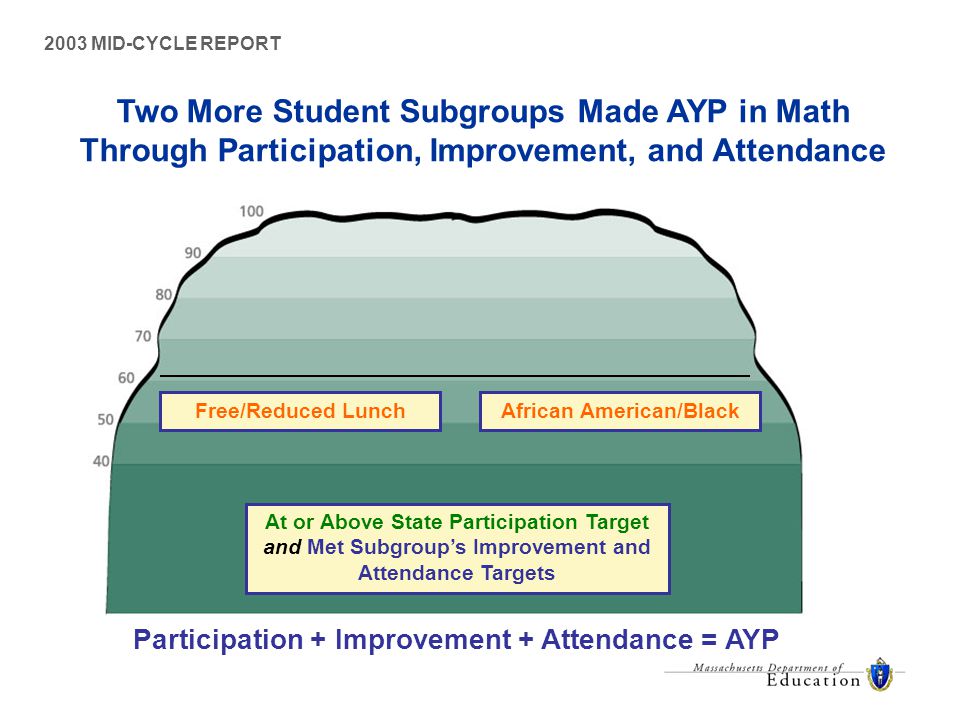 2003 MID-CYCLE REPORT African American/BlackFree/Reduced Lunch At or Above State Participation Target and Met Subgroup’s Improvement and Attendance Targets Participation + Improvement + Attendance = AYP Two More Student Subgroups Made AYP in Math Through Participation, Improvement, and Attendance