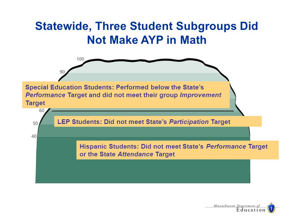 Statewide, Three Student Subgroups Did Not Make AYP in Math Hispanic Students: Did not meet State’s Performance Target or the State Attendance Target Special Education Students: Performed below the State’s Performance Target and did not meet their group Improvement Target LEP Students: Did not meet State’s Participation Target