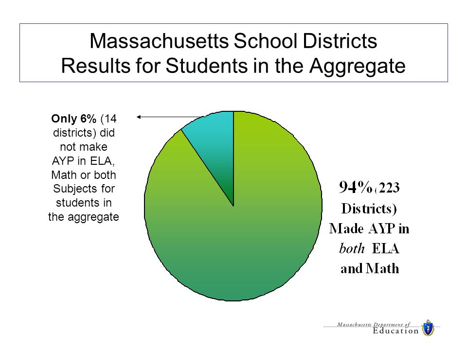 Only 6% (14 districts) did not make AYP in ELA, Math or both Subjects for students in the aggregate Massachusetts School Districts Results for Students in the Aggregate