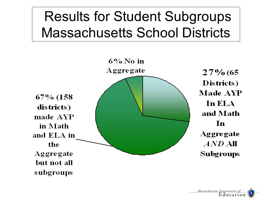 Results for Student Subgroups Massachusetts School Districts