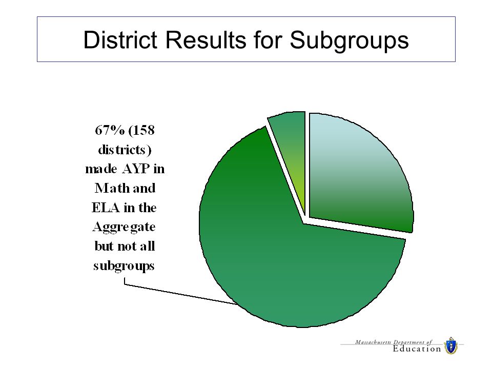 District Results for Subgroups