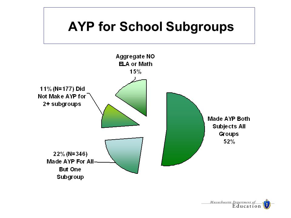 AYP for School Subgroups