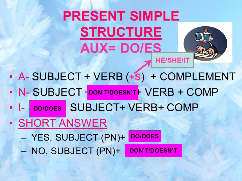 PRESENT SIMPLE STRUCTURE PRESENT SIMPLE STRUCTURE AUX= DO/ES +SA- SUBJECT + VERB ( +S ) + COMPLEMENT N- SUBJECT + + VERB + COMP I- + SUBJECT+ VERB+ COMP SHORT ANSWER – YES, SUBJECT (PN)+ – NO, SUBJECT (PN)+ AUX+ NOT AUX AUX+NOT HE/SHE/IT DON’T/DOESN’T DO/DOES DON’T/DOESN’T