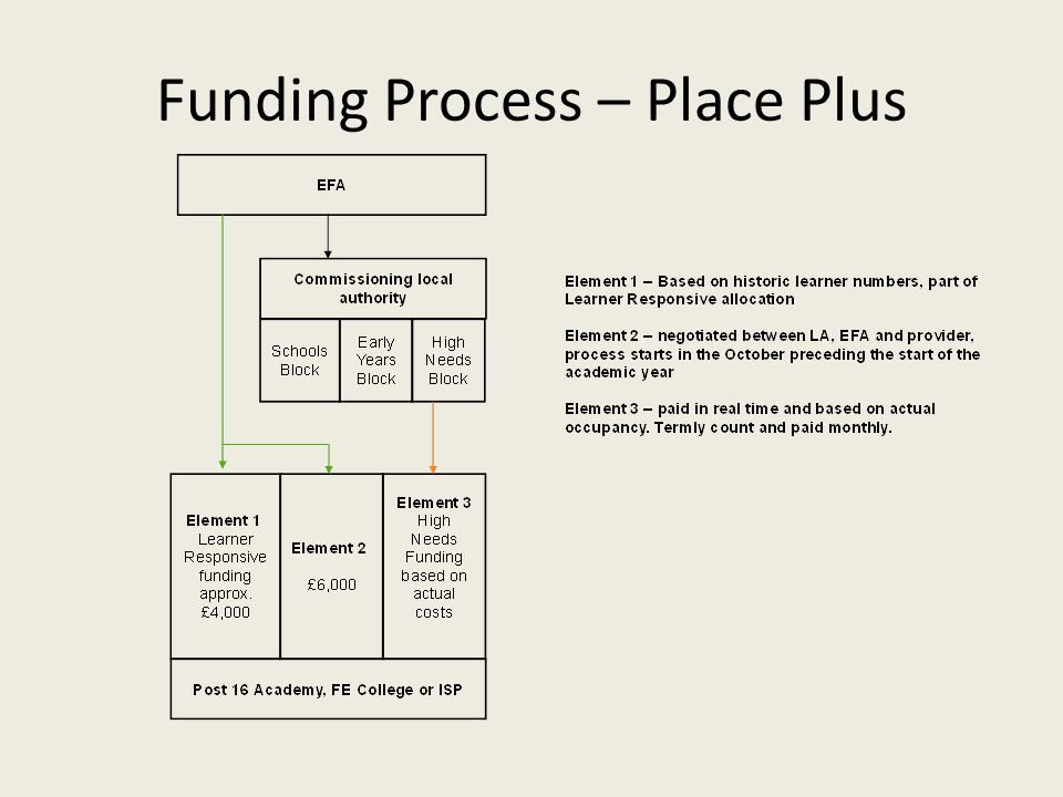 Funding Process – Place Plus