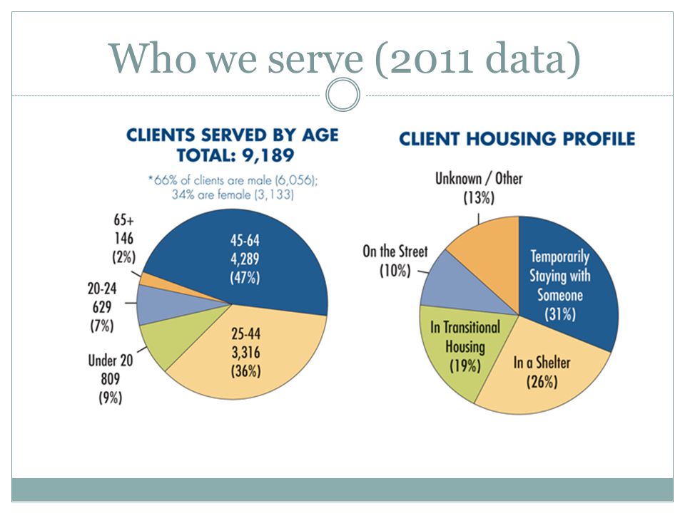 Who we serve (2011 data)