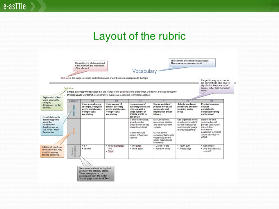 Layout of the rubric