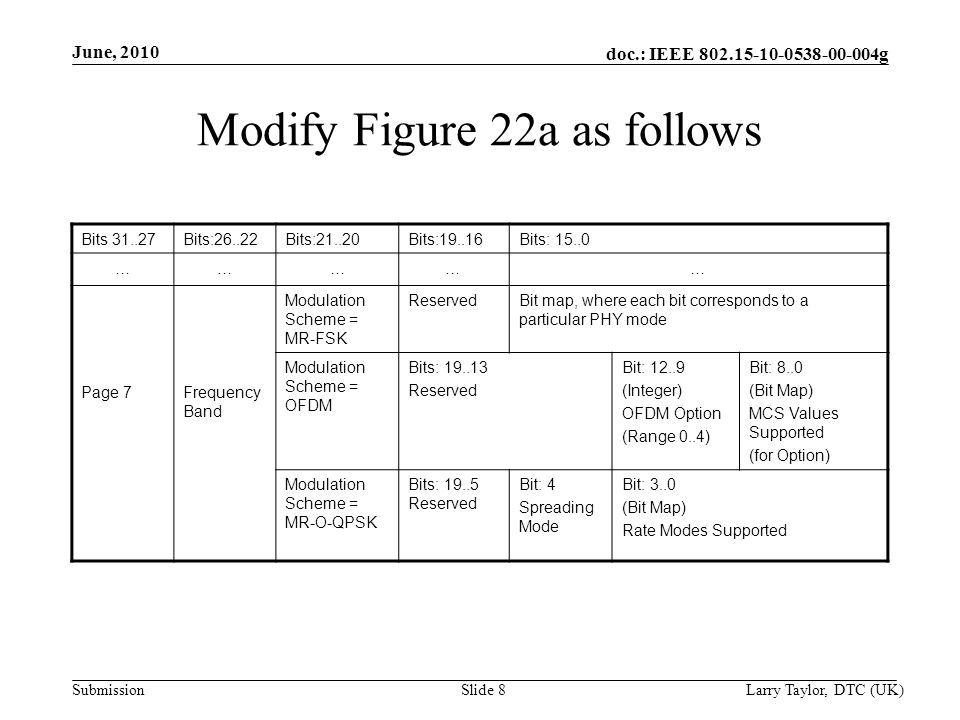 doc.: IEEE g Submission June, 2010 Larry Taylor, DTC (UK)Slide 8 Modify Figure 22a as follows Bits Bits:26..22Bits:21..20Bits:19..16Bits: …………… Page 7Frequency Band Modulation Scheme = MR-FSK ReservedBit map, where each bit corresponds to a particular PHY mode Modulation Scheme = OFDM Bits: Reserved Bit: (Integer) OFDM Option (Range 0..4) Bit: 8..0 (Bit Map) MCS Values Supported (for Option) Modulation Scheme = MR-O-QPSK Bits: Reserved Bit: 4 Spreading Mode Bit: 3..0 (Bit Map) Rate Modes Supported