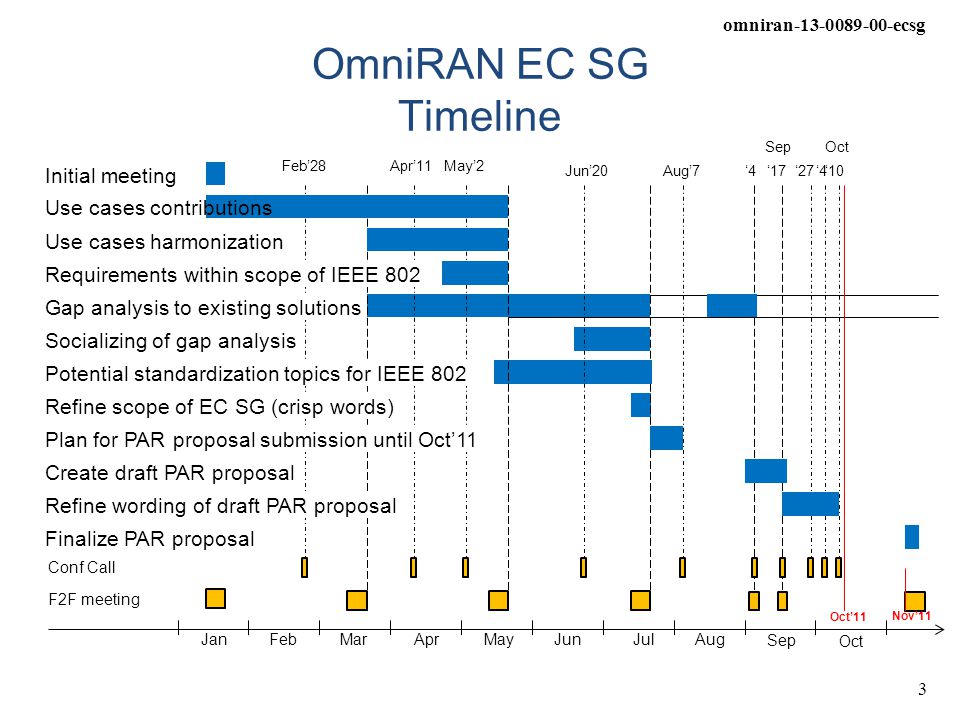 omniran ecsg 3 OmniRAN EC SG Timeline F2F meeting Conf Call JanFebMarAprMayJunJul Aug’7 Apr’11May’2 Jun’20 Aug Sep Oct SepOct ‘4‘17‘27‘4‘10 Oct’11 Nov’11 Feb’28 Initial meeting Use cases harmonization Use cases contributions Requirements within scope of IEEE 802 Gap analysis to existing solutions Socializing of gap analysis Refine scope of EC SG (crisp words) Potential standardization topics for IEEE 802 Plan for PAR proposal submission until Oct’11 Create draft PAR proposal Refine wording of draft PAR proposal Finalize PAR proposal