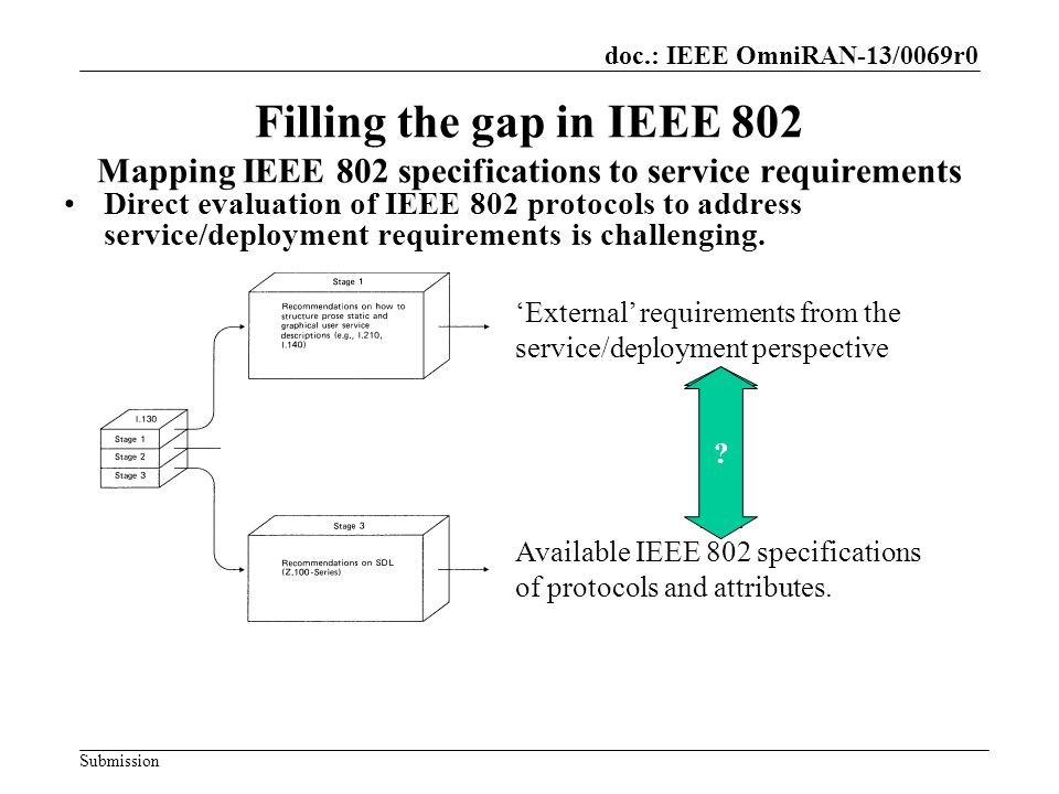 doc.: IEEE OmniRAN-13/0069r0 Submission Filling the gap in IEEE 802 Mapping IEEE 802 specifications to service requirements Direct evaluation of IEEE 802 protocols to address service/deployment requirements is challenging.