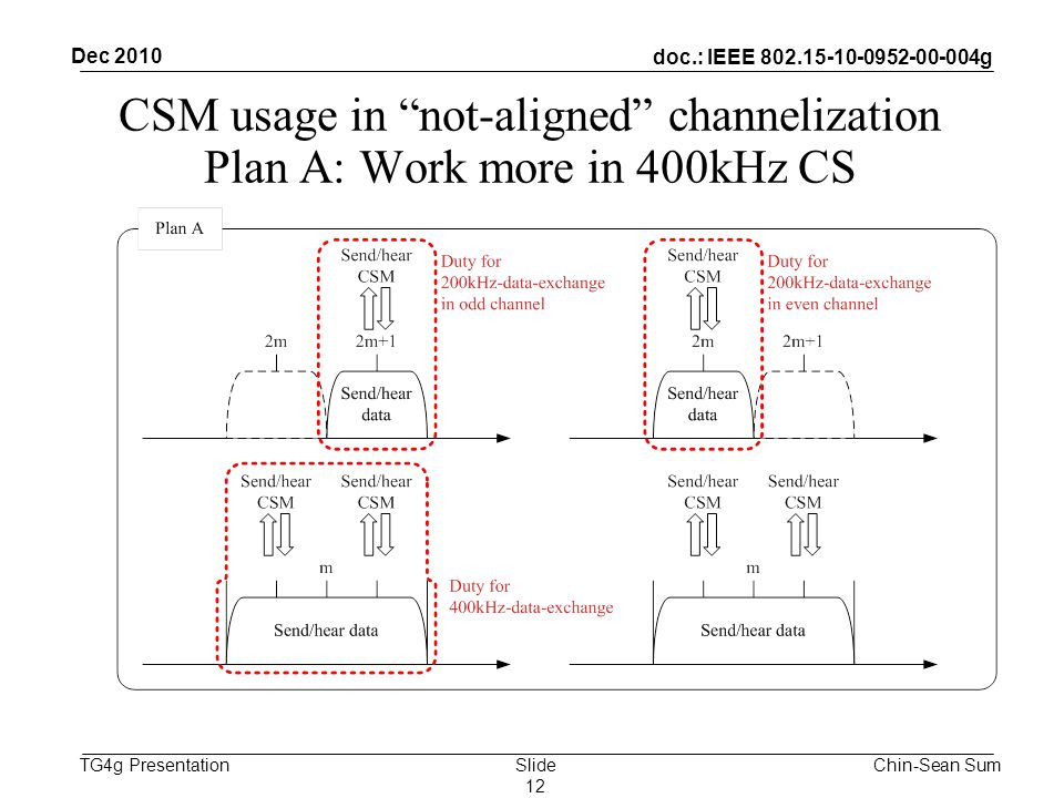 doc.: IEEE g TG4g Presentation CSM usage in not-aligned channelization Plan A: Work more in 400kHz CS Chin-Sean Sum Dec 2010 Slide 12