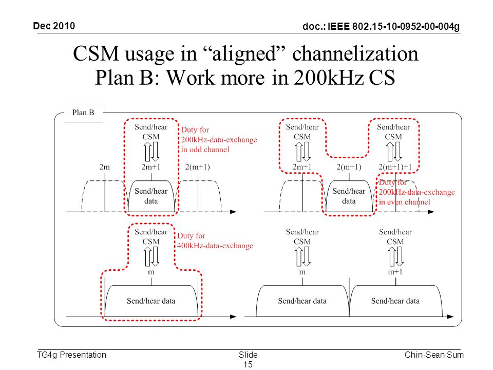 doc.: IEEE g TG4g Presentation CSM usage in aligned channelization Plan B: Work more in 200kHz CS Chin-Sean Sum Dec 2010 Slide 15