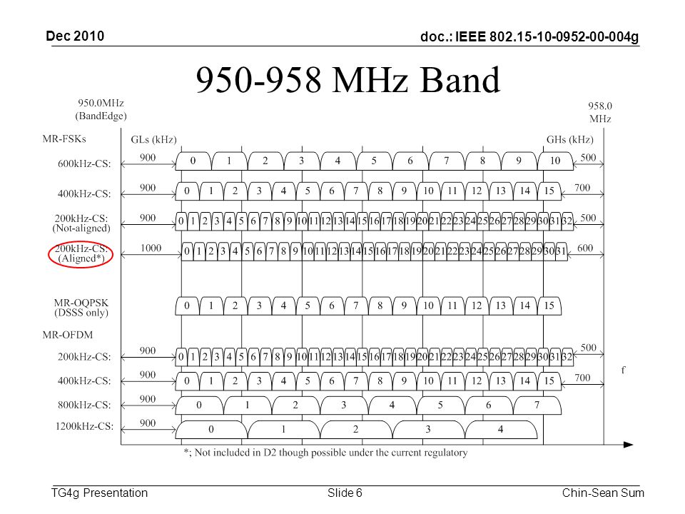 doc.: IEEE g TG4g Presentation MHz Band Dec 2010 Chin-Sean SumSlide 6