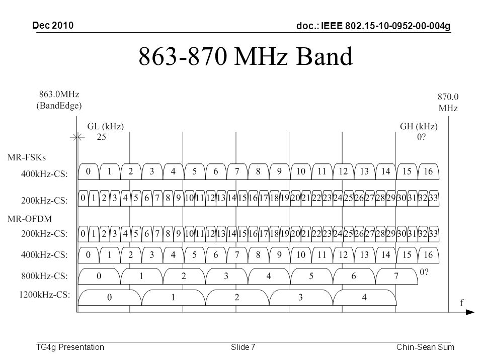 doc.: IEEE g TG4g Presentation MHz Band Dec 2010 Chin-Sean SumSlide 7