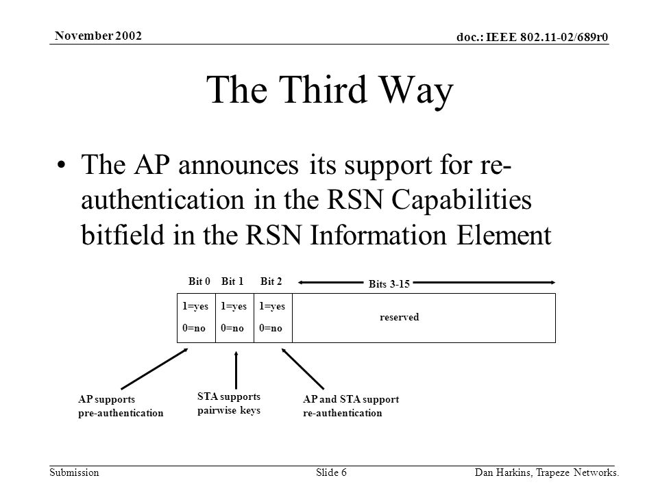 doc.: IEEE /689r0 Submission November 2002 Dan Harkins, Trapeze Networks.Slide 6 The Third Way The AP announces its support for re- authentication in the RSN Capabilities bitfield in the RSN Information Element AP supports pre-authentication AP and STA support re-authentication Bit 0 Bit 1 Bit 2 Bits =yes 0=no reserved STA supports pairwise keys 1=yes 0=no 1=yes 0=no