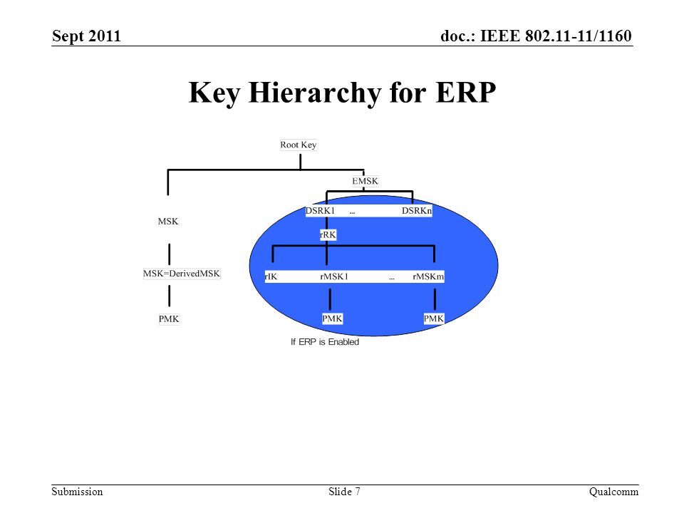 doc.: IEEE /1160 Submission Key Hierarchy for ERP Sept 2011 QualcommSlide 7