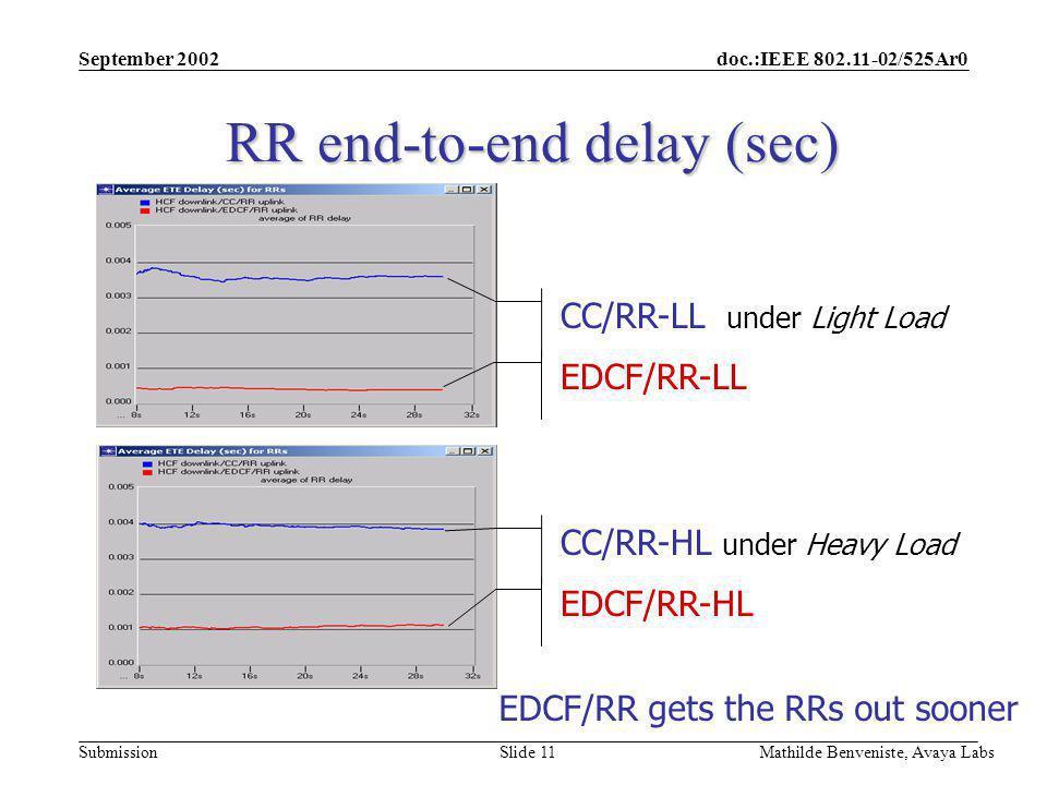 doc.:IEEE /525Ar0 Submission September 2002 Mathilde Benveniste, Avaya Labs Slide 11 RR end-to-end delay (sec) CC/RR-LL under Light Load EDCF/RR-LL CC/RR-HL under Heavy Load EDCF/RR-HL EDCF/RR gets the RRs out sooner