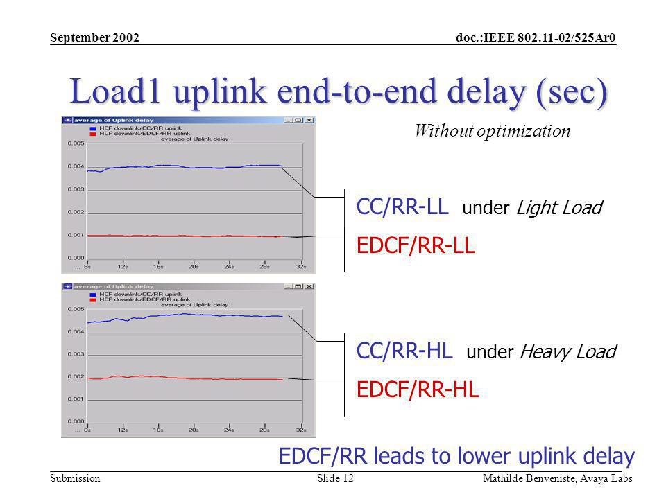 doc.:IEEE /525Ar0 Submission September 2002 Mathilde Benveniste, Avaya Labs Slide 12 Load1 uplink end-to-end delay (sec) CC/RR-LL under Light Load EDCF/RR-LL CC/RR-HL under Heavy Load EDCF/RR-HL Without optimization EDCF/RR leads to lower uplink delay