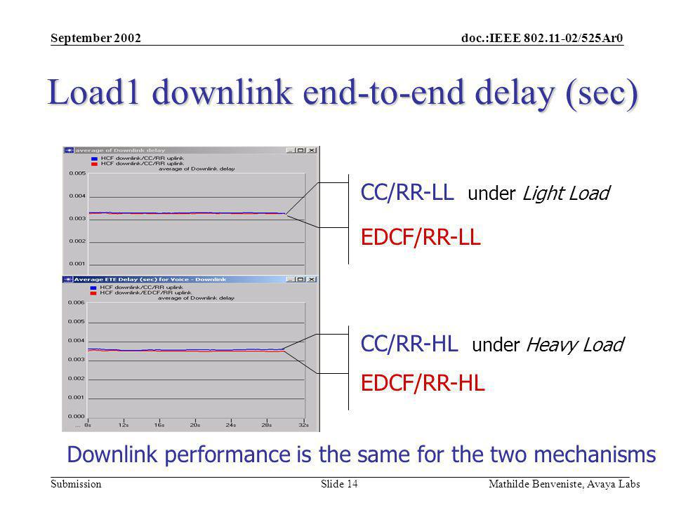doc.:IEEE /525Ar0 Submission September 2002 Mathilde Benveniste, Avaya Labs Slide 14 Load1 downlink end-to-end delay (sec) CC/RR-LL under Light Load EDCF/RR-LL CC/RR-HL under Heavy Load EDCF/RR-HL Downlink performance is the same for the two mechanisms