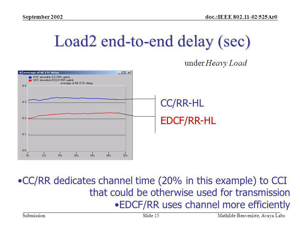 doc.:IEEE /525Ar0 Submission September 2002 Mathilde Benveniste, Avaya Labs Slide 15 Load2 end-to-end delay (sec) CC/RR-HL EDCF/RR-HL under Heavy Load CC/RR dedicates channel time (20% in this example) to CCI that could be otherwise used for transmission EDCF/RR uses channel more efficiently