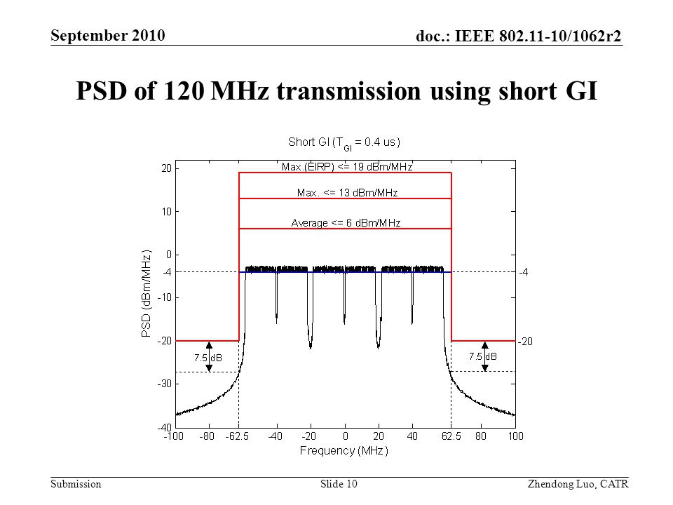 doc.: IEEE /1062r2 Submission Zhendong Luo, CATR September 2010 PSD of 120 MHz transmission using short GI Slide 10