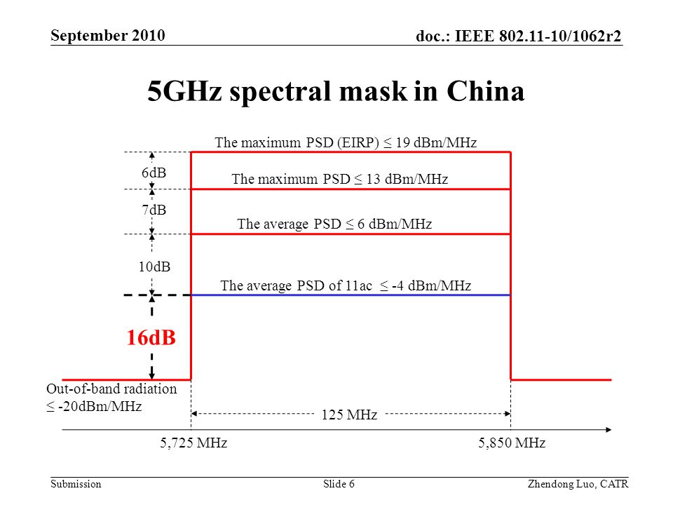 doc.: IEEE /1062r2 Submission Zhendong Luo, CATR September GHz spectral mask in China Slide MHz The average PSD ≤ 6 dBm/MHz The maximum PSD ≤ 13 dBm/MHz Out-of-band radiation ≤ -20dBm/MHz 5,725 MHz5,850 MHz The average PSD of 11ac ≤ -4 dBm/MHz 16dB 10dB 7dB The maximum PSD (EIRP) ≤ 19 dBm/MHz 6dB