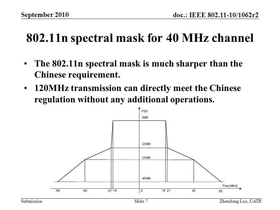 doc.: IEEE /1062r2 Submission Zhendong Luo, CATR September n spectral mask for 40 MHz channel Slide 7 The n spectral mask is much sharper than the Chinese requirement.